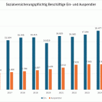 Ein-und Auspendler
