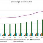 Entwicklung Einwohnerzahlen