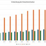 Entwicklung der Einwohnerstruktur