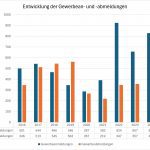 Entwicklung der Gewerbean- und -abmeldungen