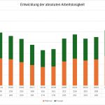 Entwicklung der absoluten Arbeitslosigkeit