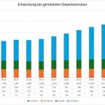Entwicklung der gemeldeten Gewerbestruktur