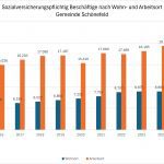 sozialversicherungspflichtig Beschäftige mit Wohnort gleich Arbeitsort